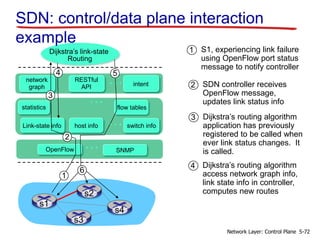 Link-state info switch infohost info
statistics flow tables
…
…
OpenFlow SNMP
…
network
graph intent
RESTful
API
…
1
2
3
4 5
Dijkstra’s link-state
Routing
s1
s2
s3
s4
SDN: control/data plane interaction
example
S1, experiencing link failure
using OpenFlow port status
message to notify controller
1
SDN controller receives
OpenFlow message,
updates link status info
2
Dijkstra’s routing algorithm
application has previously
registered to be called when
ever link status changes. It
is called.
3
Dijkstra’s routing algorithm
access network graph info,
link state info in controller,
computes new routes
4
5-72Network Layer: Control Plane
 