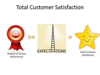 Total Customer Satisfaction




                                 Total Customer
Product or Service
                                   Satisfaction
  Performance
 