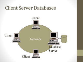 Client Server Databases
Network
Client
Client
Client
Database
Server
 