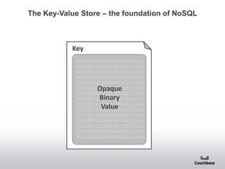 The Key-Value Store – the foundation of NoSQL

Key
101100101000100010011101
101100101000100010011101
101100101000100010011101
101100101000100010011101
101100101000100010011101
101100101000100010011101
Opaque
101100101000100010011101
Binary
101100101000100010011101
101100101000100010011101
Value
101100101000100010011101
101100101000100010011101
101100101000100010011101
101100101000100010011101
101100101000100010011101
101100101000100010011101

 