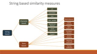 String
based
Character
based
Jaro
LCS
Levenshtein
Jaro - winkler
Smith
waterman
Needleman
Wunsch
N gram
Term
based
Dice’s
coefficient
Block distance
Cosine
similarity
Euclidean
distance
Matching
coefficient
Jaccard
similarity
Overlap
coefficient
String based similarity measures
 