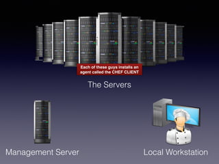 The Servers
Each of these guys installs an
agent called the CHEF CLIENT
Management Server Local Workstation
 
