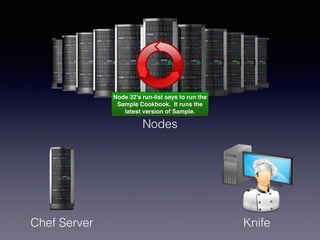 Nodes
Chef Server Knife
Node 32’s run-list says to run the
Sample Cookbook. It runs the
latest version of Sample.
 