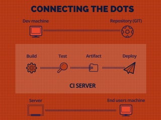 Dev machine Repository (GIT)
End users machine
Build Test
CI SERVER
Deploy
Server
Artifact
CONNECTING THE DOTS
 