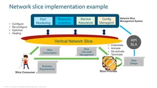 © 2018 Cisco and/or its affiliates. All rights reserved. Cisco Public
Network slice implementation example
Slice Consumer Slice Provider
Vertical Network Slice
Business
Requirements
Slice
Design
Slice
Life-cycle
Management
Slice
Consumption
KPI
SLA
Perf.
Monitoring
Resource
Inventory
Service
Assurance
Config
Managemt
Network Slice
Management System
• Configure
• Re-configure
• Optimize
• Healing
• Instantiate
• Activate
• De-activate
• Terminate
 