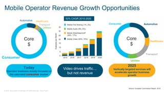 © 2018 Cisco and/or its affiliates. All rights reserved. Cisco Public
Mobile Operator Revenue Growth Opportunities
Core
$
Automotive Healthcare
Transport
Utilities
Consumer
Today
Operator business mostly focused on
the saturated consumer market
Source: European Commission Report, 2016
Core
$
Automotive
Healthcare
Transport
Utilities
Consumer
2025
Vertically targeted services will
accelerate operator business
growth
Video drives traffic…
but not revenue
0
5
10
15
20
25
30
35
2015 2016 2017 2018 2019 2020
ExabytesperMonth
Mobile File Sharing (1%, 2%)
Mobile Audio (8%, 6%)
Mobile Web/Data/VoIP
(36%, 17%)
Mobile Video (55%, 75%)
53% CAGR 2015-2020
 