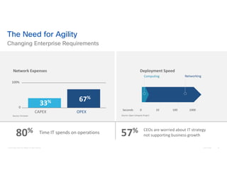 © 2016 Cisco and/or its affiliates. All rights reserved. Cisco Public 10
Source: Forrester Source: Open Compute Project
Time IT spends on operations80% CEOs are worried about IT strategy
not supporting business growth57%
Network Expenses Deployment Speed
0 10 100 1000
Computing Networking
Seconds
0
100%
CAPEX OPEX
33% 67%
The Need for Agility
Changing Enterprise Requirements
 