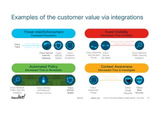 © 2018 Cisco and/or its affiliates. All rights reserved. Cisco Public#CLUS 58BRKSEC-2109
Examples of the customer value via integrations
NETFLOW WITH ENCRYPTED
TRAFFIC ANALYTICS
Cisco
Secure
SD-WAN
Cisco Switches
and Access
Points
Cisco Network
Traffic Security
Analytics
Event Visibility
Decreased Time to Detect
HASH • ARTIFACT
DOMAIN • IP • URL
Cisco
Endpoint
Protection
Cisco Secure
Internet
Gateway
Cisco
NGFW/
NGIPS
Threat Intel/Enforcement
Increased Prevention
Cisco
Talos
QUARANTINE
VIA HOST IP
CONTAIN
VIA SGT
Cisco
pxGrid
Automated Policy
Decreased Time to Remediate
Cisco Identity
and Network
Access Control
Cisco
NGFW/
NGIPS
Cisco Network
Traffic Security
Analytics
Cisco
pxGrid
IOC BEHAVIORS •
FILE TRAJECTORY
Cisco
Web
Security
Cisco
Email
Security
Context Awareness
Decreased Time to Investigate
Cisco
Advanced
Threat
 