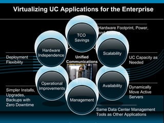 Virtualizing UC Applications for the Enterprise Unified Communications UC Capacity as Needed Dynamically Move Active Servers Deployment Flexibility Simpler Installs, Upgrades, Backups with Zero Downtime Same Data Center Management Tools as Other Applications Hardware Footprint, Power, and Cooling Management Operational Improvements Hardware Independence Availability Scalability TCO  Savings 