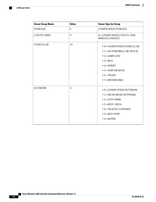 Venue Type for Group
Value
Venue Group Name
UNSPECIFIED STORAGE
8
STORAGE
0—UNSPECIFIED UTILITY AND
MISCELLANEOUS
9
UTILITY-MISC
• 0—UNSPECIFIED VEHICULAR
• 1—AUTOMOBILE OR TRUCK
• 2—AIRPLANE
• 3—BUS
• 4—FERRY
• 5—SHIP OR BOAT
• 6—TRAIN
• 7—MOTOR BIKE
10
VEHICULAR
• 0—UNSPECIFIED OUTDOOR
• 1—MUNI-MESH NETWORK
• 2—CITY PARK
• 3—REST AREA
• 4—TRAFFIC CONTROL
• 5—BUS STOP
• 6—KIOSK
11
OUTDOOR
Cisco Wireless LAN Controller Command Reference, Release 7.4
112 OL-28745-01
LWAP Commands
config ap venue
 