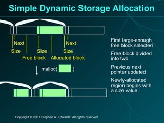 Simple Dynamic Storage Allocation Next Size Next Size Size Free block Allocated block malloc( ) First large-enough free block selected Free block divided into two Previous next pointer updated Newly-allocated region begins with a size value 