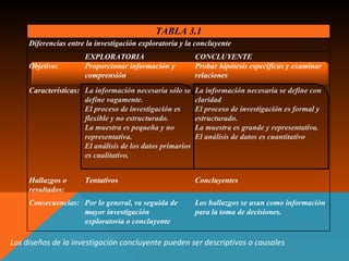 Los diseños de la investigación concluyente pueden ser descriptivos o causales   TABLA 3.1 Diferencias entre la investigación exploratoria y la concluyente Objetivo: EXPLORATORIA Proporcionar información y comprensión CONCLUYENTE Probar hipótesis específicas y examinar relaciones Características: La información necesaria sólo se define vagamente. El proceso de investigación es flexible y no estructurado. La muestra es pequeña y no representativa. El análisis de los datos primarios es cualitativo. La información necesaria se define con claridad El proceso de investigación es formal y estructurado. La muestra es grande y representativa. El análisis de datos es cuantitativo Hallazgos o resultados: Tentativos Concluyentes Consecuencias: Por lo general, va seguida de mayor investigación  exploratoria o concluyente Los hallazgos se usan como información para la toma de decisiones. 