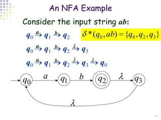 An NFA Example
Consider the input string ab:
 q0   a   q1   b   q2       * (q0 , ab) {q0 , q2 , q3}
 q0   a   q1   b   q2   q3
 q0   a   q1   b   q2   q3      q0

q0        a        q1   b      q2           q3



                                                    44
 