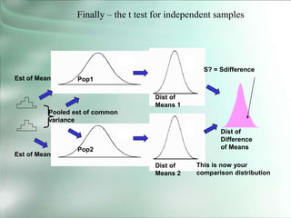 Finally – the t test for independent samples
Pop1
Pop2
Dist of
Means 1
Dist of
Means 2
Dist of
Difference
of Means
Est of Mean
Est of Mean
Pooled est of common
variance
This is now your
comparison distribution
S? = Sdifference
 