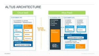 27 © Cloudera, Inc. All rights reserved.
ALTUS ARCHITECTURE
CLOUDERA CLUSTER
(TRANSIENT / PERSISTENT)
COMPUTE DATA
CONTEXT
Data
Engineering
Analytics
Data
Science
Security
Metadata
Governance
STORAGE
CLOUD OBJEcT STORE
Cloud IaaS Altus PaaS
CLOUDERA
CLUSTERS
(TRANSIENT–
ALTUS)
COMPUTE
Data
Engineering
CUSTOMER VPC
STORAGE
CLOUD OBJECT STORE
CLOUDERA CLUSTER
(PERSISTENT–DIRECTOR)
COMPUTE DATA
CONTEXT
CLOUDERA
CLUSTERS
(TRANSIENT–
ALTUS)
COMPUTE
Analytics
CUSTOMER VPC CLOUDERA VPC
CLOUDERA
ALTUS
CONTROL
PLANE
DATA
CONTEXT
 