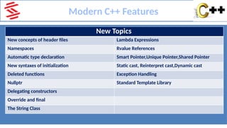 .
Modern C++ Features
New Topics
New concepts of header files Lambda Expressions
Namespaces Rvalue References
Automatic type declaration Smart Pointer,Unique Pointer,Shared Pointer
New syntaxes of initialization Static cast, Reinterpret cast,Dynamic cast
Deleted functions Exception Handling
Nullptr Standard Template Library
Delegating constructors
Override and final
The String Class
 
