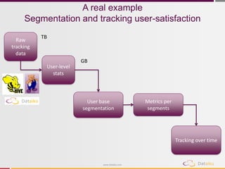 www.dataiku.com 
A real example Segmentation and tracking user-satisfaction 
Raw tracking data 
User-level stats 
User base segmentation 
Metrics per segments 
Tracking over time 
TB 
GB  