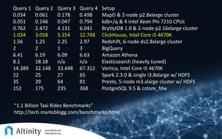 Query 1 Query 2 Query 3 Query 4 Setup
0.034 0.061 0.178 0.498 MapD & 2-node p2.8xlarge cluster
0.051 0.146 0.047 0.794 kdb+/q & 4 Intel Xeon Phi 7210 CPUs
0.762 2.472 4.131 6.041 BrytlytDB 1.0 & 2-node p2.16xlarge cluster
1.034 3.058 5.354 12.748 ClickHouse, Intel Core i5 4670K
1.56 1.25 2.25 2.97 Redshift, 6-node ds2.8xlarge cluster
2 2 1 3 BigQuery
6.41 6.19 6.09 6.63 Amazon Athena
8.1 18.18 n/a n/a Elasticsearch (heavily tuned)
14.389 32.148 33.448 67.312 Vertica, Intel Core i5 4670K
22 25 27 65 Spark 2.3.0 & single i3.8xlarge w/ HDFS
35 39 64 81 Presto, 5-node m3.xlarge cluster w/ HDFS
152 175 235 368 PostgreSQL 9.5 & cstore_fdw
“1.1 Billion Taxi Rides Benchmarks”
http://tech.marksblogg.com/benchmarks.html
 