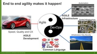 6© 2018 FORRESTER. REPRODUCTION PROHIBITED.
End to end agility makes it happen!
Agile
DevOps
Speed, Quality and CX
Common Language
AGILE
Infrastructure
Automation
Infrastructure: Grip, Security
Scaled Infrastructure
AGILE
Development
 