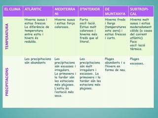 EL CLIMA ATLÀNTIC MEDITERRA
NI
D’INTERIOR DE
MUNTANYA
SUBTROPI-
CAL
TEMPERATURA
Hiverns suaus i
estius frescos
La diferència de
temperatura
entre estiu i
hivern és
reduïda.
Hiverns suaus
i estius força
calorosos.
Forta
oscil·lació.
Estius molt
calorosos i
hiverns més
freds que al
litoral.
Hiverns freds
i llargs
(temperatures
sota zero) i
estius frescos
i curts.
Hiverns molt
suaus i estius
moderadament
càlids (a causa
del corrent
atlàntic)
Poca
oscil·lació
tèrmica.
PRECIPITACIONS
Les precipitacions
són abundants
Les
precipitacions
són escasses i
irregulars.
La primavera i
la tardor són
les estacions
més plujoses.
L’estiu és
l’estació més
seca.
Les
precipitacions
són molt
irregulars i
escasses. La
primavera i la
tardor són les
estacions més
plujoses.
Pluges
abundants i a
l’hivern en
forma de neu.
Pluges
escasses.
 