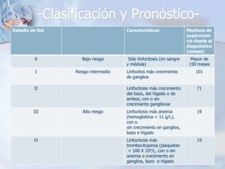 -Clasificación y Pronóstico-
Estadio de Rai                          Características                 Mediana de
                                                                        superviven
                                                                        cia desde el
                                                                        diagnóstico
                                                                        (meses)
         0             Bajo riesgo       Sólo linfocitosis (en sangre     Mayor de
                                        y médula)                        150 meses
          I         Riesgo intermedio   Linfocitos más crecimiento          101
                                        de ganglios

         II                             Linfocitosis más crecimiento        71
                                        del bazo, del hígado o de
                                        ambos, con o sin
                                        crecimiento ganglionar
         III           Alto riesgo      Linfocitosis más anemia             19
                                        (hemoglobina < 11 g/L),
                                        con o
                                        sin crecimiento en ganglios,
                                        bazo e hígado
         IV                             Linfocitosis más                    19
                                        trombocitopenia (plaquetas
                                         < 100 X 109/L, con o sin
                                        anemia o crecimiento en
                                        ganglios, bazo e hígado
 