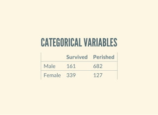 CATEGORICAL VARIABLES
  Survived Perished
Male 161 682
Female 339 127
 