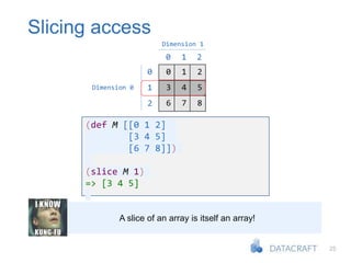 25
Slicing access
0 1 2
3 4 5
6 7 8
0
1
2
0 1 2
Dimension 0
Dimension 1
(def M [[0 1 2]
[3 4 5]
[6 7 8]])
(slice M 1)
=> [3 4 5]
A slice of an array is itself an array!
 