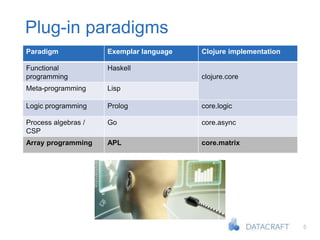 5
Plug-in paradigms
Paradigm Exemplar language Clojure implementation
Functional
programming
Haskell
clojure.core
Meta-programming Lisp
Logic programming Prolog core.logic
Process algebras /
CSP
Go core.async
Array programming APL core.matrix
 