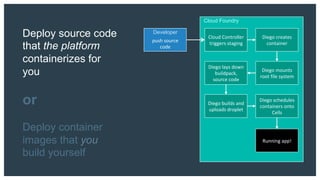 Deploy source code
that the platform
containerizes for
you
or
Deploy container
images that you
build yourself
push	source	
code	
Developer
Cloud Foundry
Cloud	Controller	
triggers	staging	
Diego	creates	
container	
Diego	mounts	
root	file	system	
Diego	lays	down	
buildpack,	
source	code	
Diego	builds	and	
uploads	droplet	
Diego	schedules	
containers	onto	
Cells	
Running	app!	
 