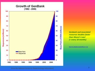 7(from the National Centre for Biotechnology Information)
Genbank and associated
resources doubles faster
than Moore’s Law!
(< every 18 months)
http://en.wikipedia.org/wiki/Moore’s_law
 
