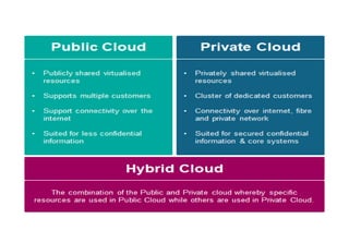 Cloud computing Azure