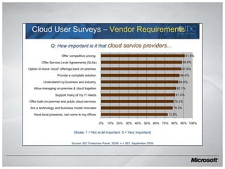 Cloud Computing and Microsoft