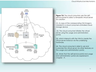 Cloud Infrastructure Mechanisms 
Figure 7.8. The cloud consumer uses the self-service 
portal to select a template virtual server 
for creation 
(1). A copy of the corresponding VM image is 
created in a cloud consumer-controlled cloud 
storage device 
(2). The cloud consumer initiates the virtual 
server using the usage and administration 
portal. 
(3), which interacts with the VIM to create the 
virtual server instance via the underlying 
hardware. 
(4). The cloud consumer is able to use and 
customize the virtual server via other features on 
the usage and administration portal . 
(5). (Note that the self-service portal and usage 
and administration portal are explained in 
chapter – 9. 
. 
11 
 