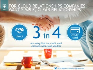 @FUTUREOFCLOUD #FUTUREOFCLOUD
FOR CLOUD RELATIONSHIPS COMPANIES
WANT SIMPLE, CLEAR RELATIONSHIPS
@FUTUREOFCLOUD #FUTUREOFCLOUD
are using direct or credit card
channels with cloud vendors
direct credit
card3in 4
user
 