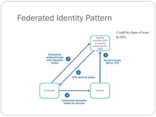Federated Identity Pattern
Could be chain of trust
In STS.
 