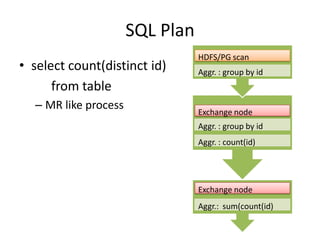 SQL Plan
• select count(distinct id)
from table
– MR like process

HDFS/PG scan
Aggr. : group by id

Exchange node
Aggr. : group by id
Aggr. : count(id)

Exchange node
Aggr.: sum(count(id)

 
