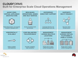 4
CLOUDFORMS
Built for Enterprise Scale Cloud Operations Management
 