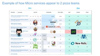 Example of how Micro services appear to 2 pizza teams
Dev Ops
 