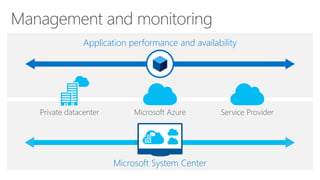 Management and monitoring 
Microsoft Azure 
Service Provider 
Private datacenter 
Application performance and availability 
Microsoft System Center  