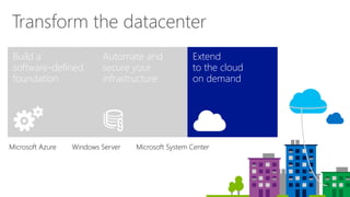 Extend 
to the cloud 
on demand 
Build a 
software-defined foundation 
Automate and secure your infrastructure 
Transform the datacenter 
Microsoft Azure Windows Server Microsoft System Center  