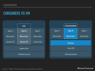 @CesarTronLozai
CONTAINERS
CONTAINERS VS VM
source: https://www.docker.com/what-container
 
