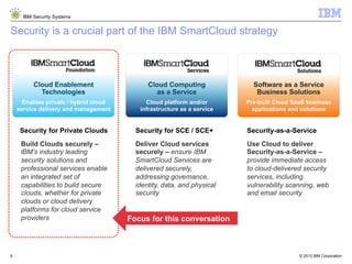 © 2013 IBM Corporation
IBM Security Systems
9
Security is a crucial part of the IBM SmartCloud strategy
Build Clouds securely –
lBM’s industry leading
security solutions and
professional services enable
an integrated set of
capabilities to build secure
clouds, whether for private
clouds or cloud delivery
platforms for cloud service
providers
Deliver Cloud services
securely – ensure IBM
SmartCloud Services are
delivered securely,
addressing governance,
identity, data, and physical
security
Use Cloud to deliver
Security-as-a-Service –
provide immediate access
to cloud-delivered security
services, including
vulnerability scanning, web
and email security
Security for Private Clouds Security for SCE / SCE+ Security-as-a-Service
Cloud Enablement
Technologies
Enables private / hybrid cloud
service delivery and management
Cloud Computing
as a Service
Cloud platform and/or
infrastructure as a service
Software as a Service
Business Solutions
Pre-built Cloud SaaS business
applications and solutions
Focus for this conversation
 