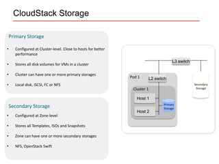 CloudStack Storage

    Primary Storage

•     Configured at Cluster-level. Close to hosts for better
      performance
                                                                                    L3 switch
•     Stores all disk volumes for VMs in a cluster

•     Cluster can have one or more primary storages
                                                               Pod 1    L2 switch
•     Local disk, iSCSI, FC or NFS                                                              Secondary
                                                                Cluster 1                        Storage


                                                                  Host 1
                                                                               Primary
    Secondary Storage                                                          Storage
                                                                  Host 2
•     Configured at Zone-level

•     Stores all Templates, ISOs and Snapshots

•     Zone can have one or more secondary storages

•     NFS, OpenStack Swift
 