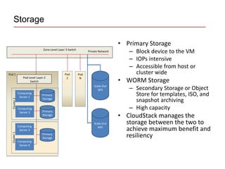 Storage

                                                                                    • Primary Storage
                                Zone-Level Layer 3 Switch
                                                                  Private Network      – Block device to the VM
                                                                                       – IOPs intensive
                                                                                       – Accessible from host or
Pod 1                                           Pod         Pod                          cluster wide
                                                                                    • WORM Storage
                 Pod-Level Layer-2               2           N
                      Switch
                                                                      Scale-Out
                                                                         NFS           – Secondary Storage or Object
              Computing
               Server 1
                               Primary                                                   Store for templates, ISO, and
                               Storage
                                                                                         snapshot archiving
  Cluster 2




              Computing
                               Primary
                                                                                       – High capacity
               Server 2
                               Storage
                                                                                    • CloudStack manages the
              Computing
                                                                      Scale-Out       storage between the two to
               Server 3
                                                                         NFS
                                                                                      achieve maximum benefit and
  Cluster 1




                               Primary
                               Storage                                                resiliency
              Computing
               Server 4
 