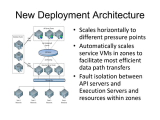 New Deployment Architecture
            • Scales horizontally to
              different pressure points
            • Automatically scales
              service VMs in zones to
              facilitate most efficient
              data path transfers
            • Fault isolation between
              API servers and
              Execution Servers and
              resources within zones
 