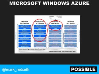 MICROSOFT WINDOWS AZURE
@mark_rodseth
 
