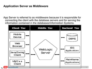 Application Server as Middleware



App Server is referred to as middleware because it is responsible for
 connecting the client with the database servers and for serving the
 information contained in the databases/Infomraition Systems.




    Scandihealth                                                        2
 