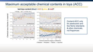 Maximum acceptable chemical contents in toys (ACC)
Content>ACC only
for plasticizers and
few flame retardants
& other chemicals,
not fragrances
test toys content (blue) > ACC (yellow & red)?
 