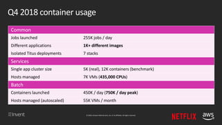 © 2018, Amazon Web Services, Inc. or its affiliates. All rights reserved.
Q4 2018 container usage
Common
Jobs launched 255K jobs / day
Different applications 1K+ different images
Isolated Titus deployments 7 stacks
Services
Single app cluster size 5K (real), 12K containers (benchmark)
Hosts managed 7K VMs (435,000 CPUs)
Batch
Containers launched 450K / day (750K / day peak)
Hosts managed (autoscaled) 55K VMs / month
 