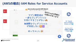 20
@everpeace
(AWSの場合) IAM Roles for Service Accounts
ServiceAccountとIAM Roleと
紐付ける(引き受けを許可)
Role
ServiceAccountに引き受けたい
IAM RoleをAnnotationする
STS(Security Token Service)を使って
Service Account TokenとIAM Roleの
一時的なクレデンシャルを交換
一時的なクレデンシャルをつかって
Cloud APIにアクセス
SA Tokenは
Kubeletが安全に
Rotateします🔄
Expireしたら
自動的に再取得
されます🔄
アプリ開発者は
一度もクレデンシャル
を目にすることがない🙈
無期限なクレデンシャル
が存在しない🈚♾
めっちゃいい🎉
他のCloudも同様の
仕組みがあります
Icons made by Freepik from www.flaticon.com
 